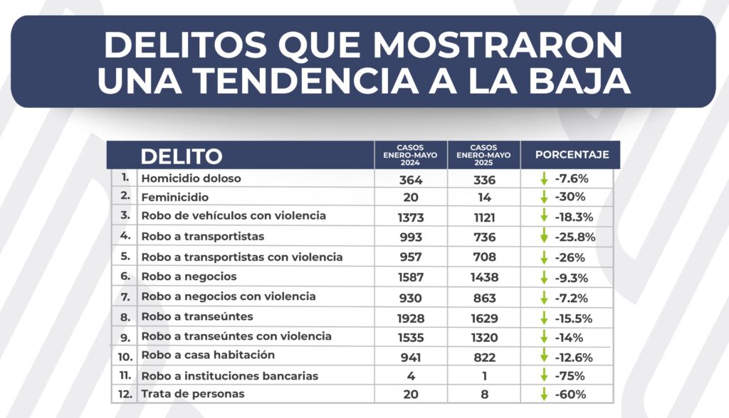 Se reducen 12 delitos de impacto social en el estado de Puebla durante los primeros 5 meses del año en comparación con el mismo periodo del año pasado