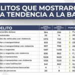Se reducen 12 delitos de impacto social en el estado de Puebla durante los primeros 5 meses del año en comparación con el mismo periodo del año pasado