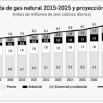 Sheinbaum propone explorar el fracking con tecnologías de bajo impacto ambiental para reducir la dependencia de gas importado